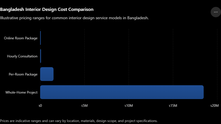 Buying House Interior Design Services for New Homeowners 3 Bangladesh Interior Design Cost Comparison